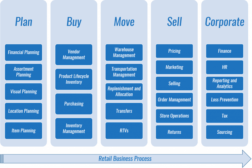 netsuite-retail-suitecommerce-suitesuccess-partner-consultants-los-angeles-california-retailbusinessprocess netsuite retail suitecommerce suitesuccess partner consultants los angeles california retailbusinessprocess